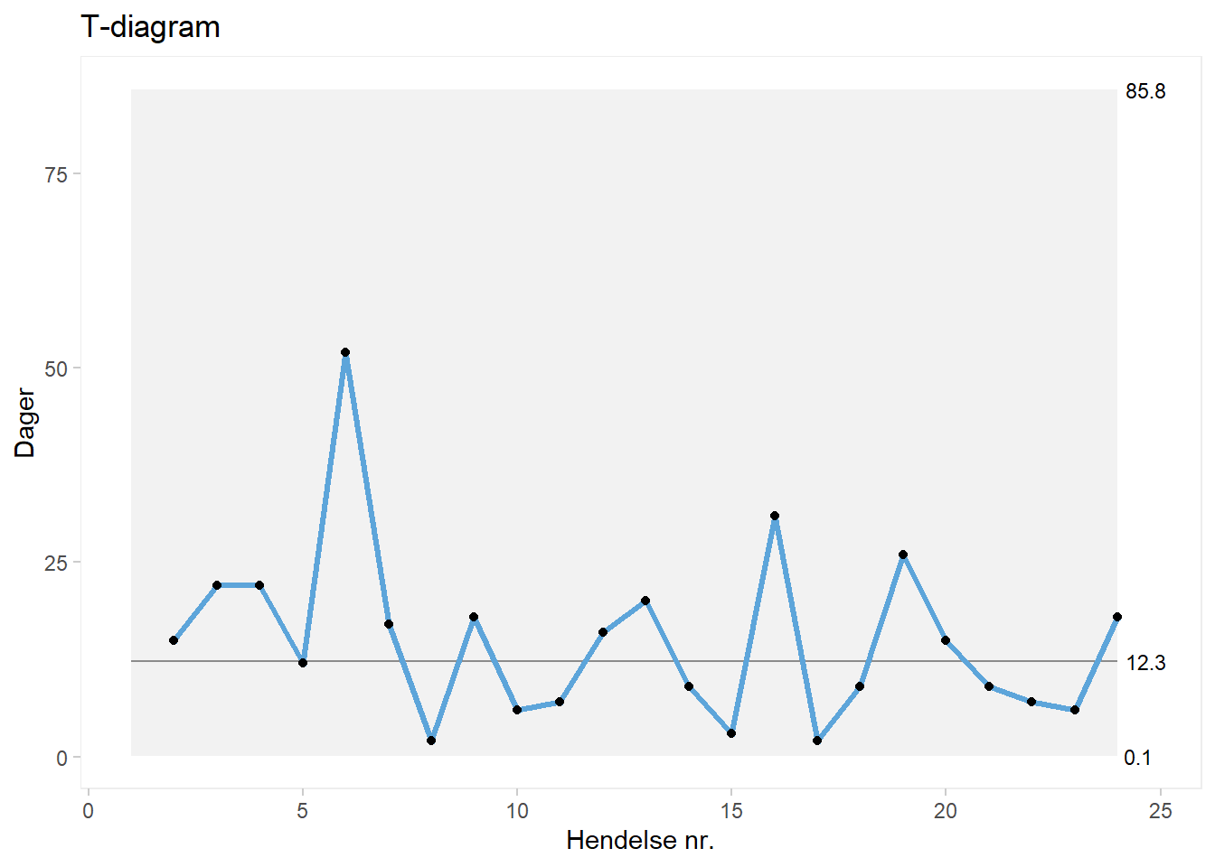 t-diagram