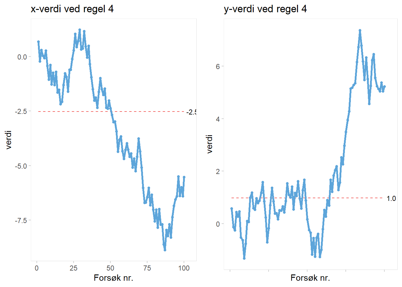 x- og y-verdier for regel 4