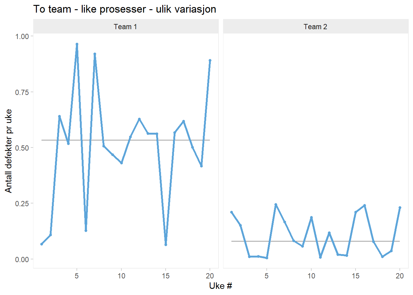 To teams - like prosesser - ulik variasjon