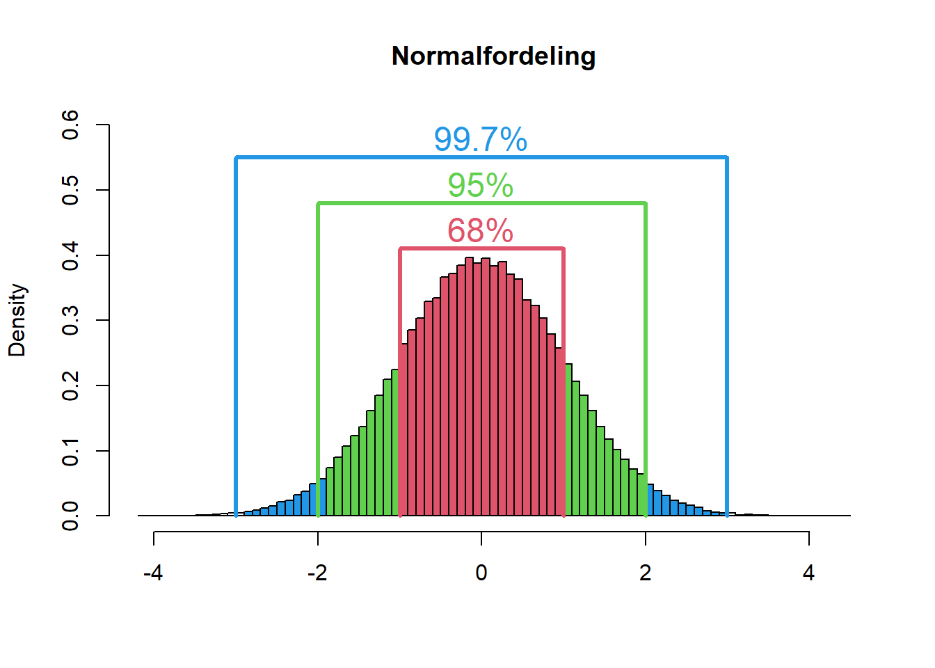 Normalfordeling med standardavvik