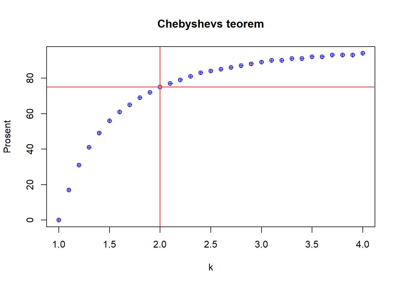 Chebyshevs teorem - prosent