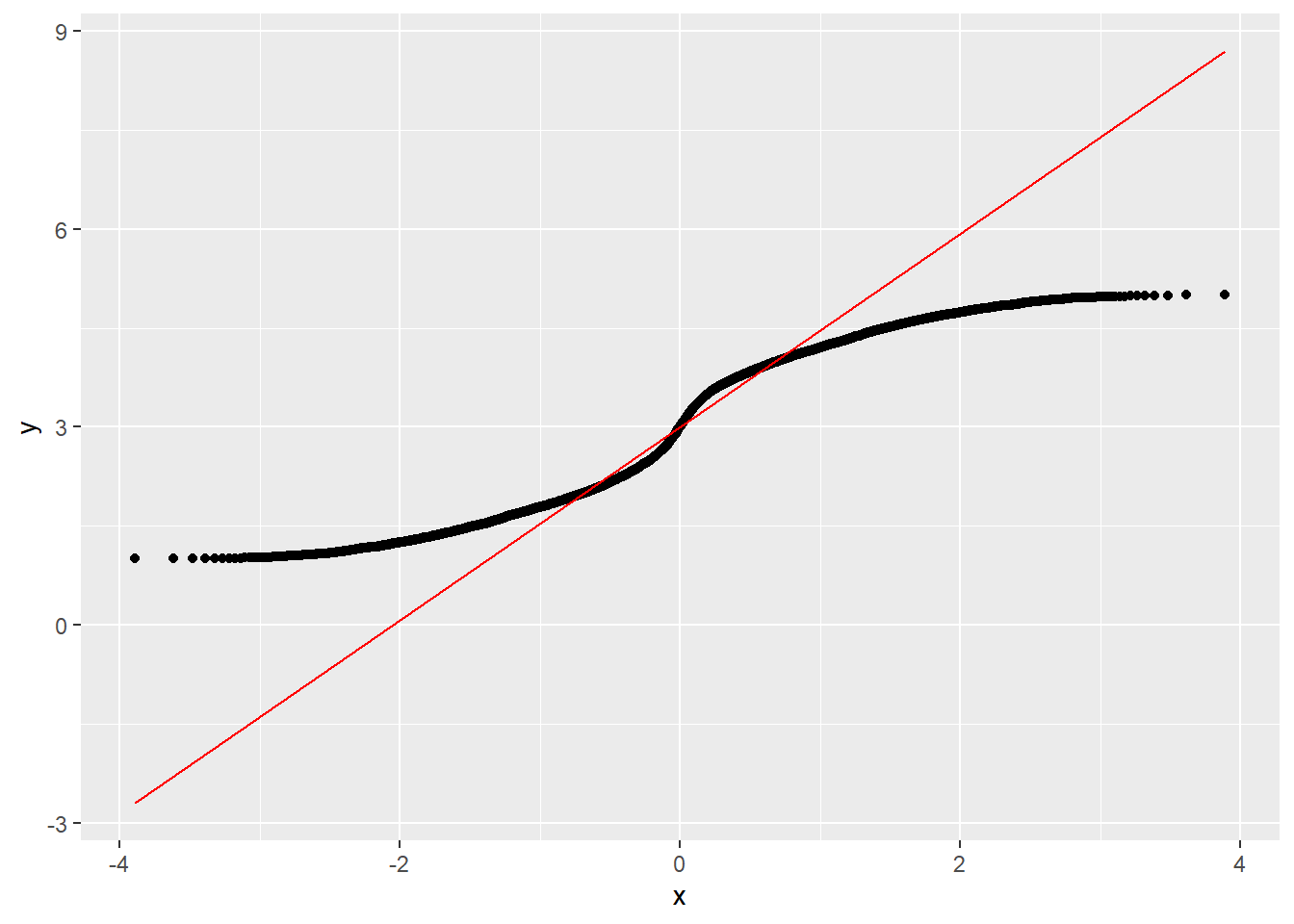 Ikke-normal fordeling og Q-Q plott