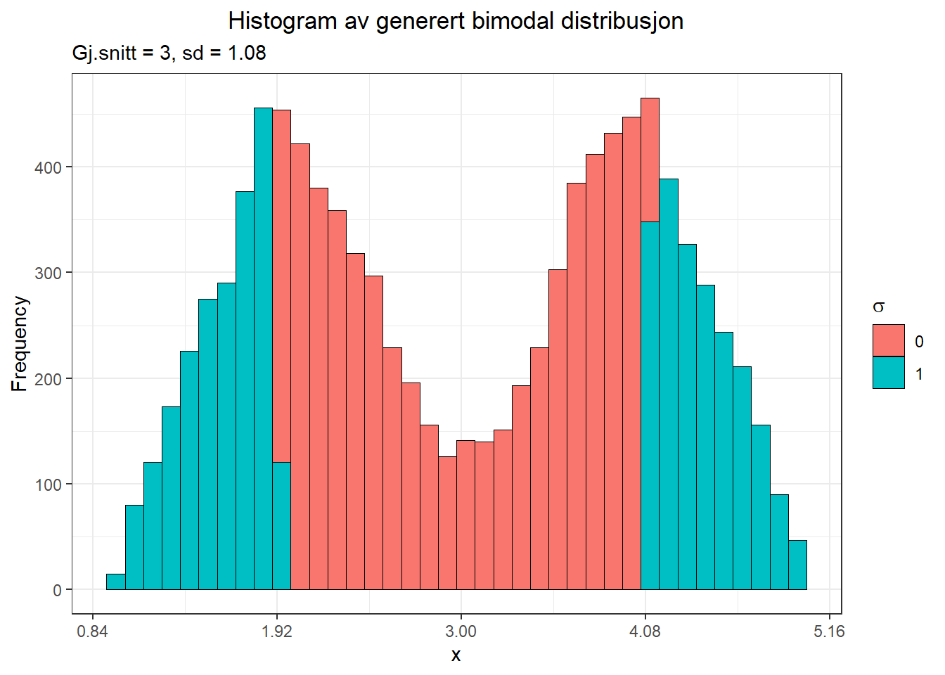 Histogram for bimodal fordeling