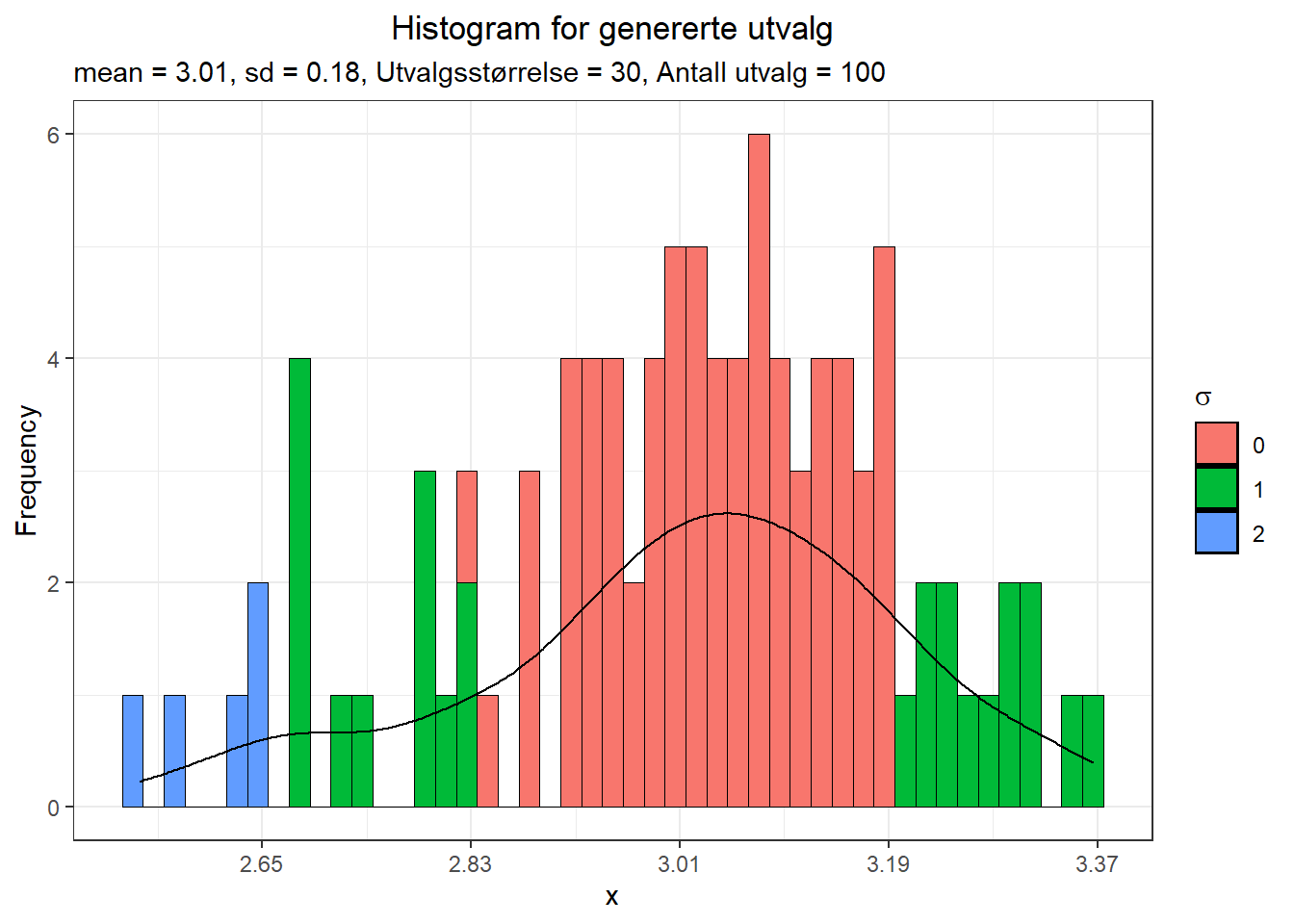 Histogram for 100 utvalg fra bimodal fordeling