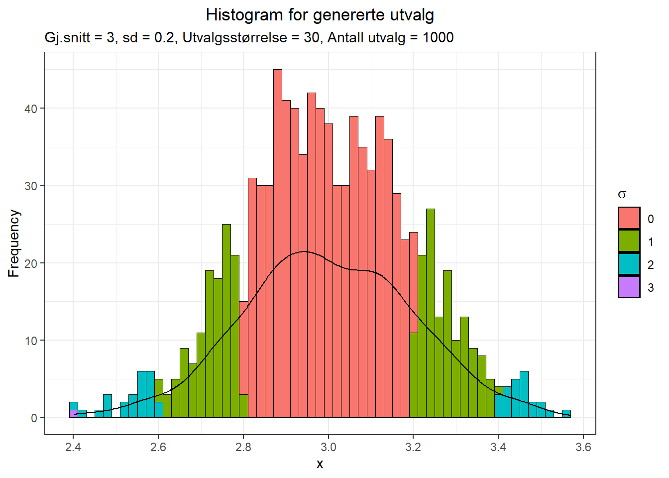 Histogram for 1000 utvalg fra bimodal fordeling