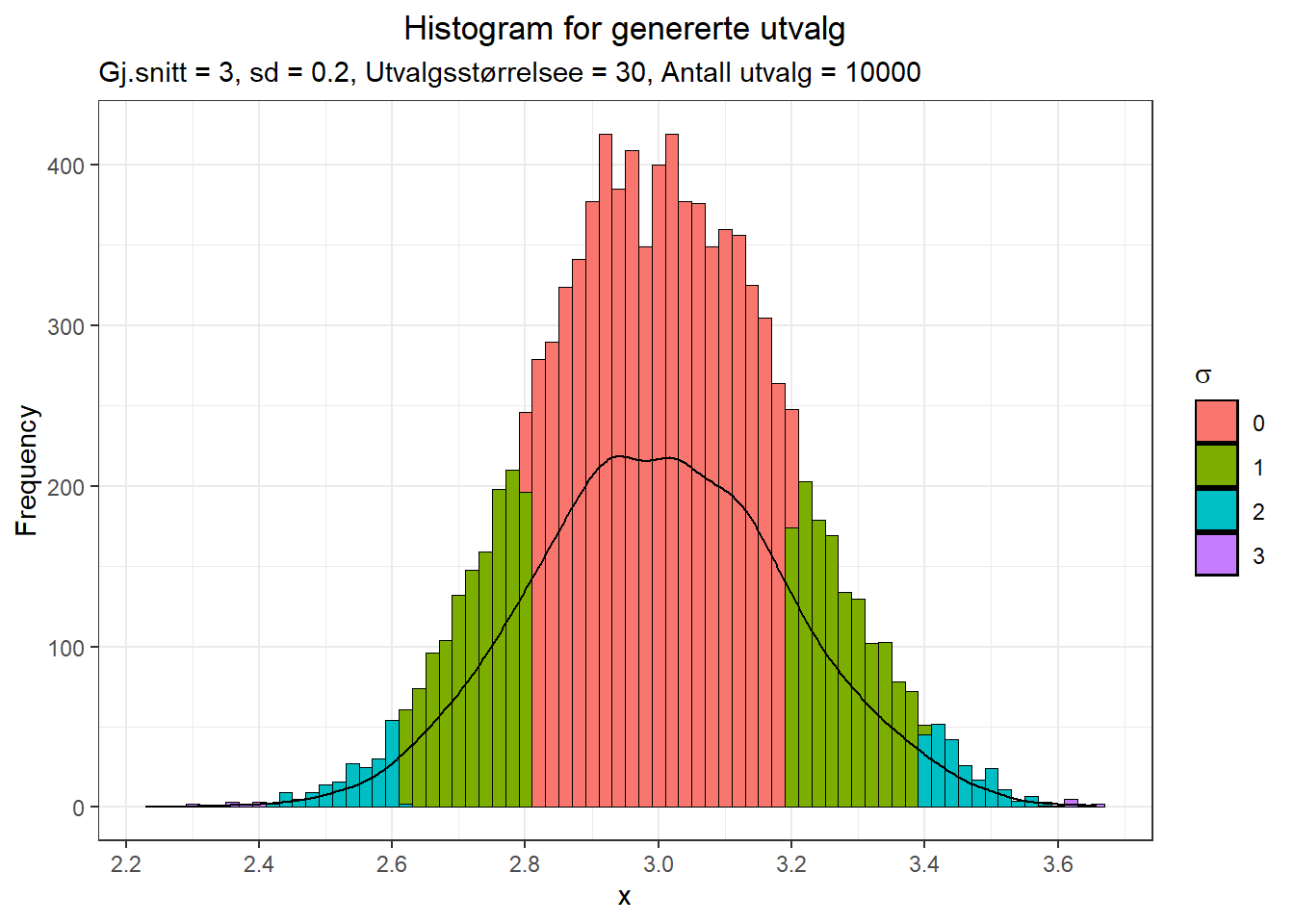 Histogram for 10000 utvalg fra bimodal fordeling