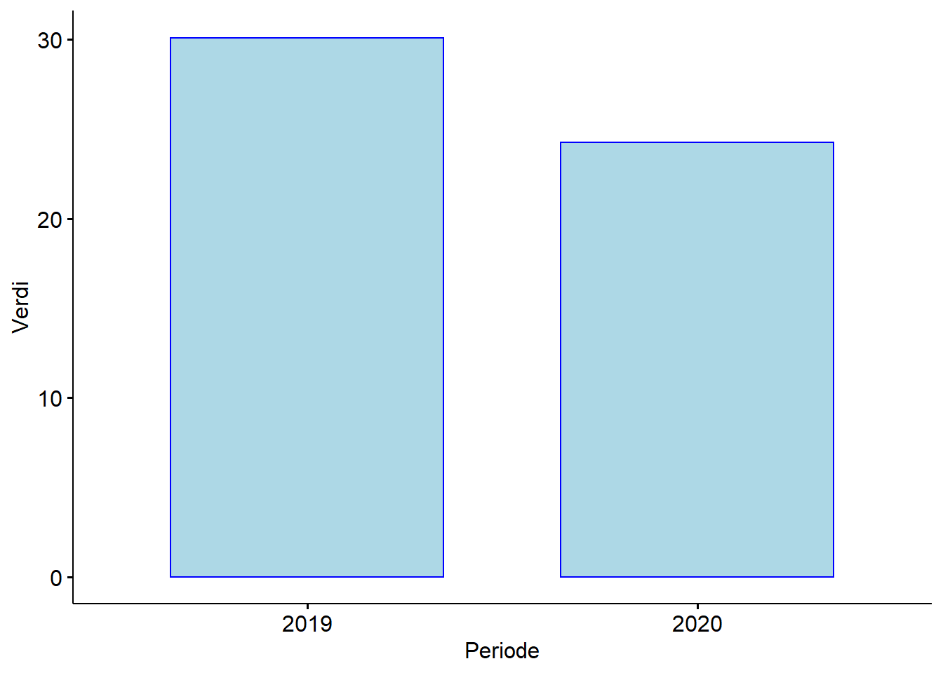 Eksempel på prosess over 2 år