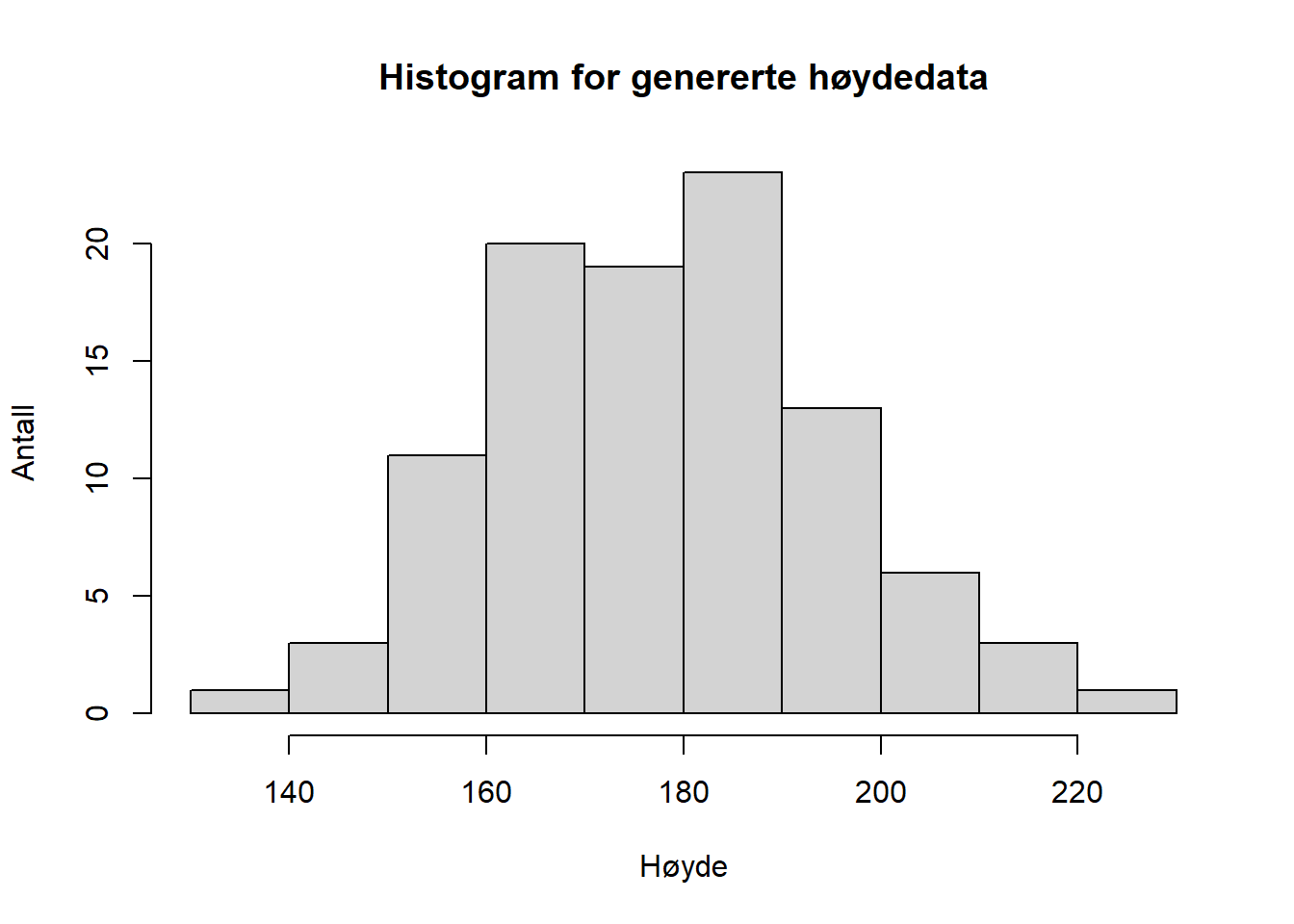 Høydefordeling for 100 tilfeldige menn, genererte data