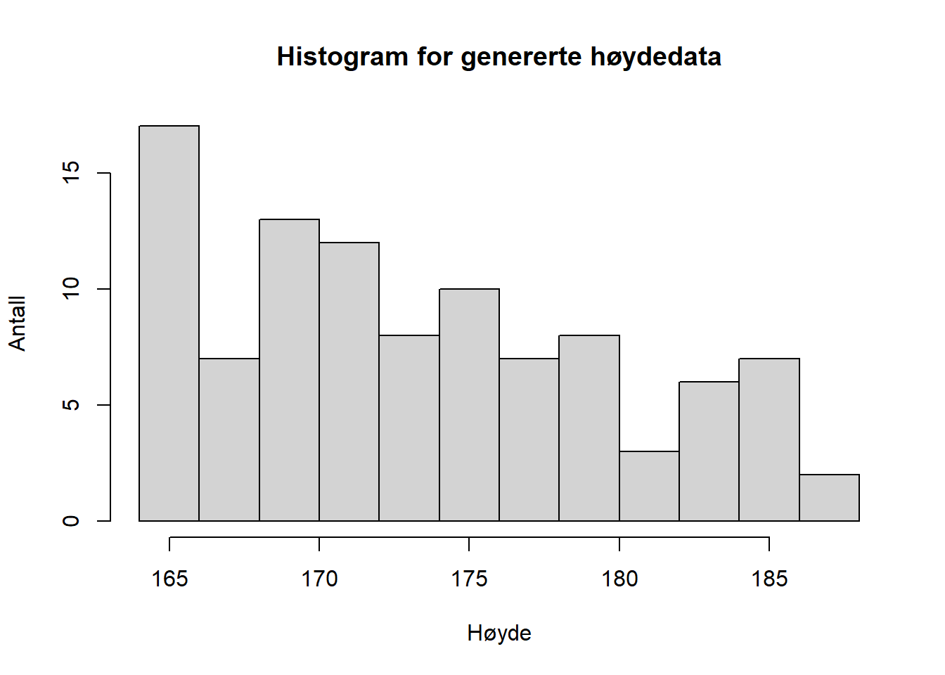 Høydefordeling for 100 andre tilfeldige menn, genererte data