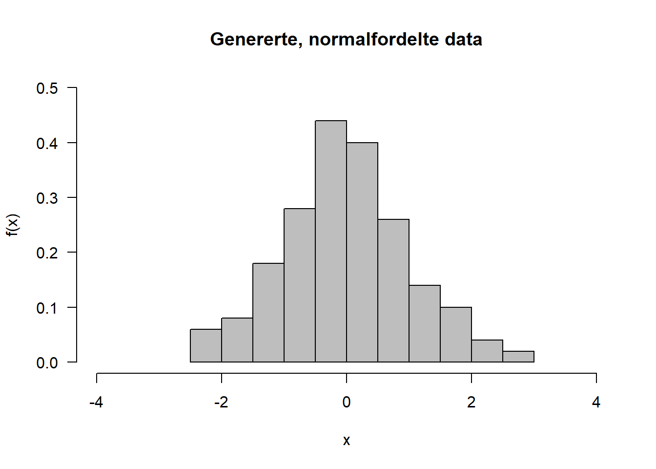 Genererte standard normalfordelte data