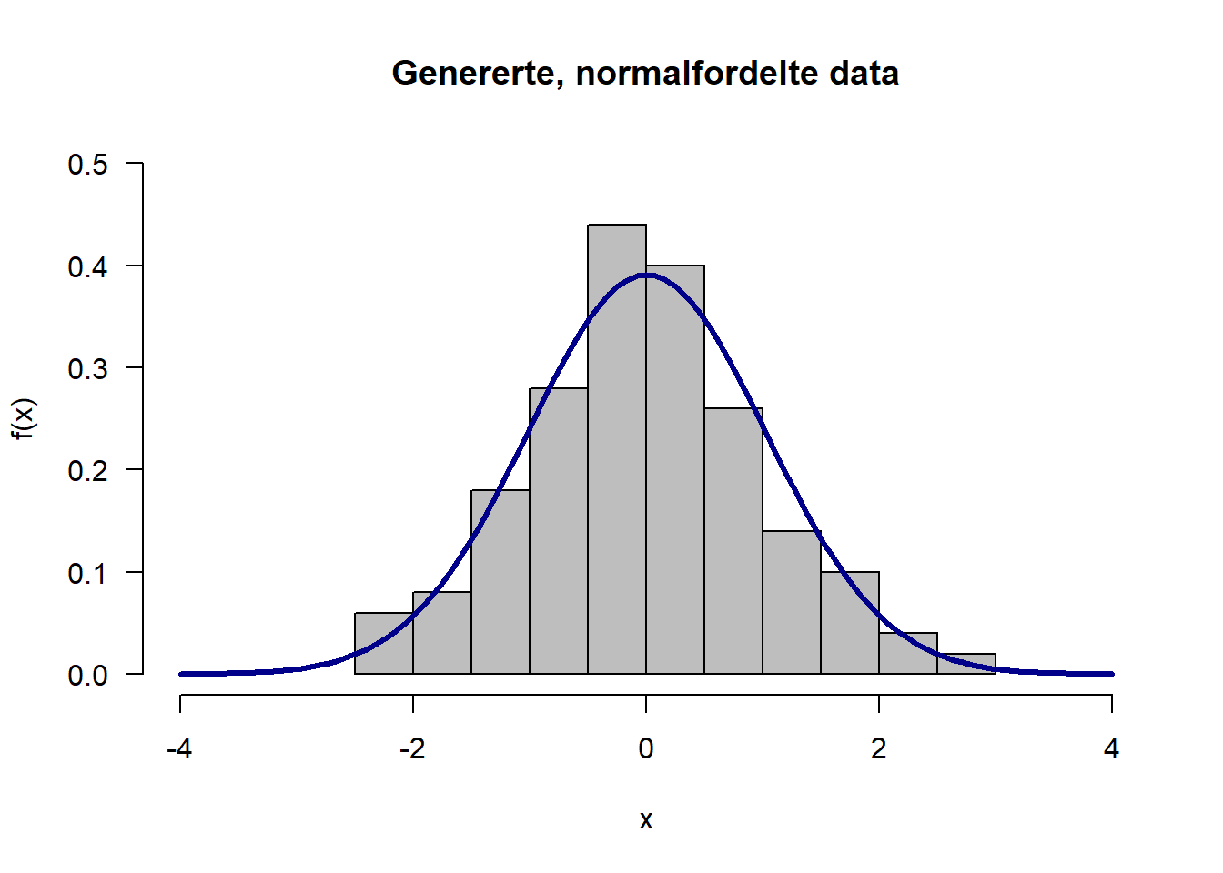 Genererte standard normalfordelte data med normalfordelingskurve