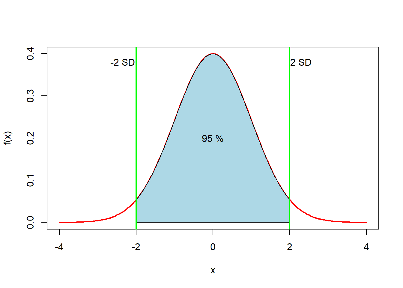 Normalfordeling med 2 standardavvik