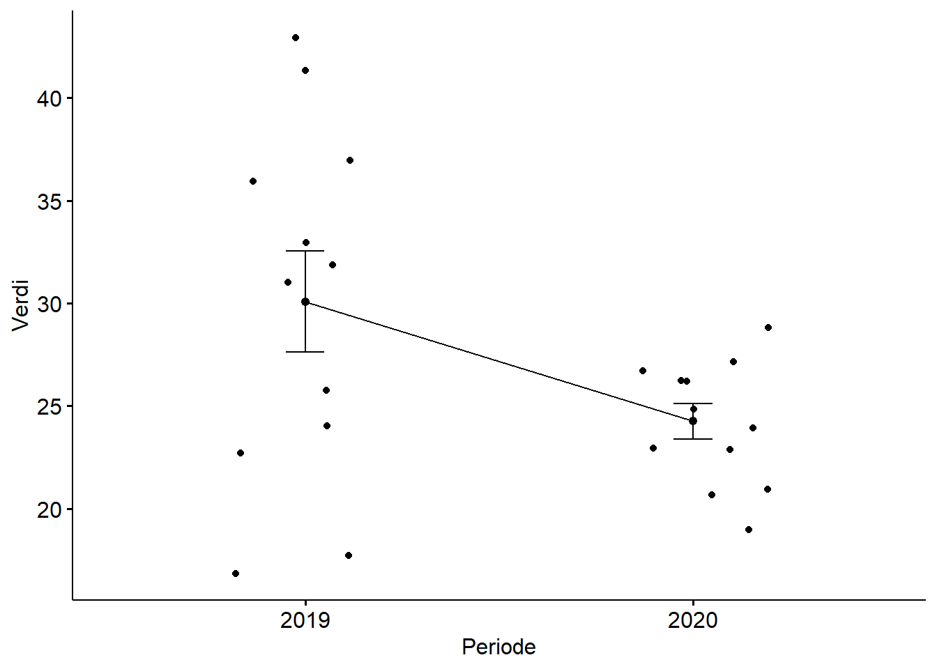 Prosess over 2 år - spredning