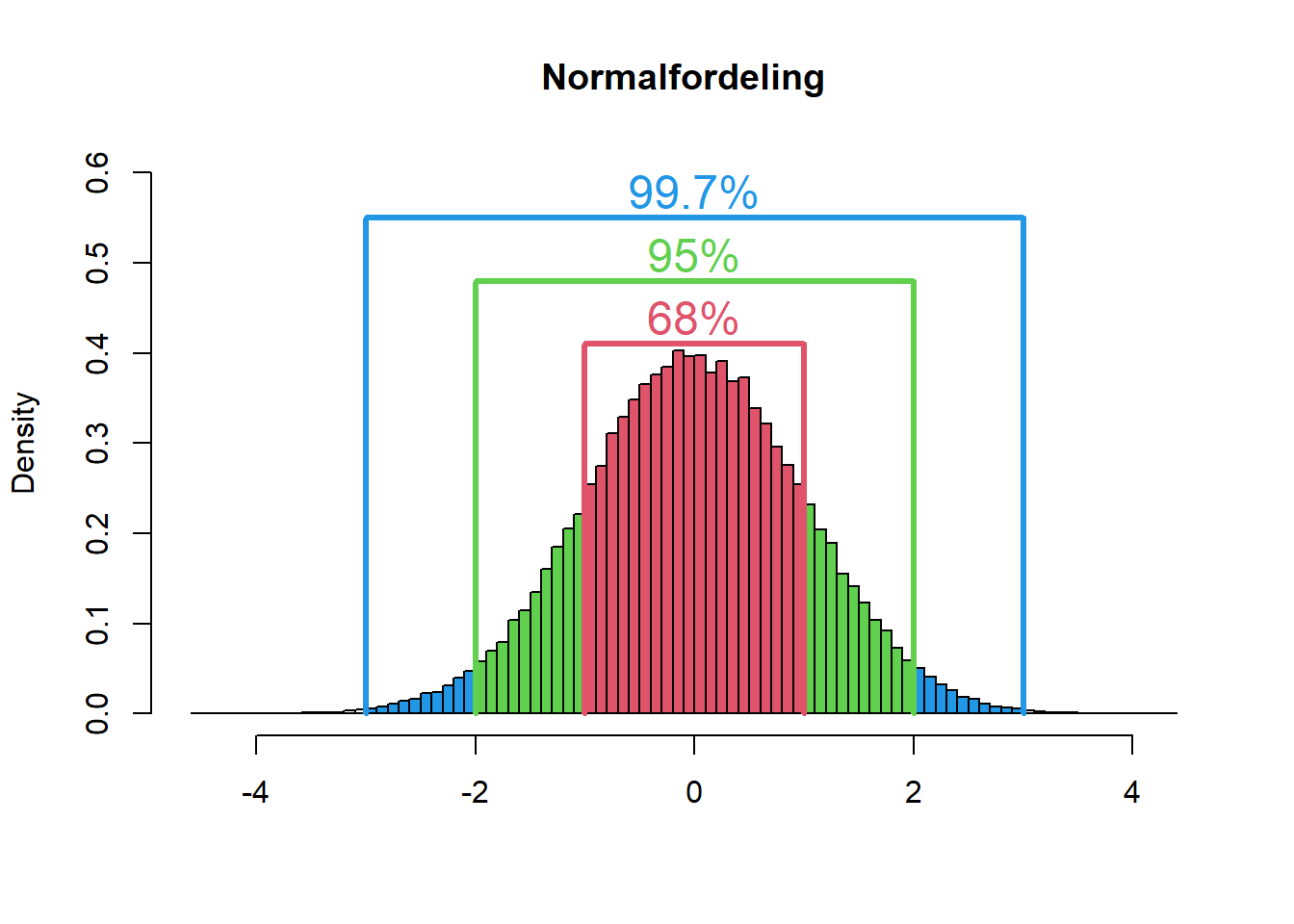 Normalfordeling med standardavvik