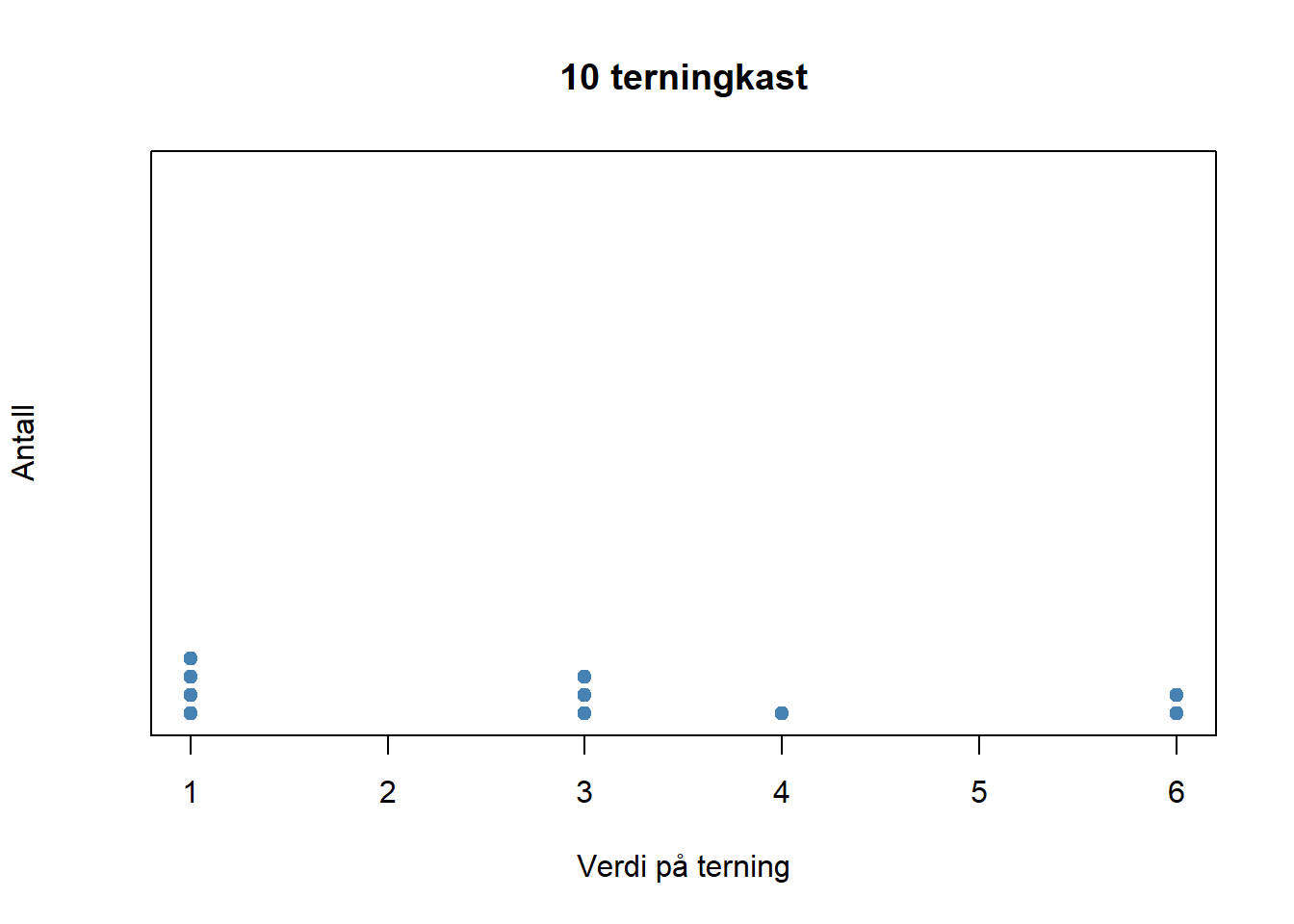 10 terningkast