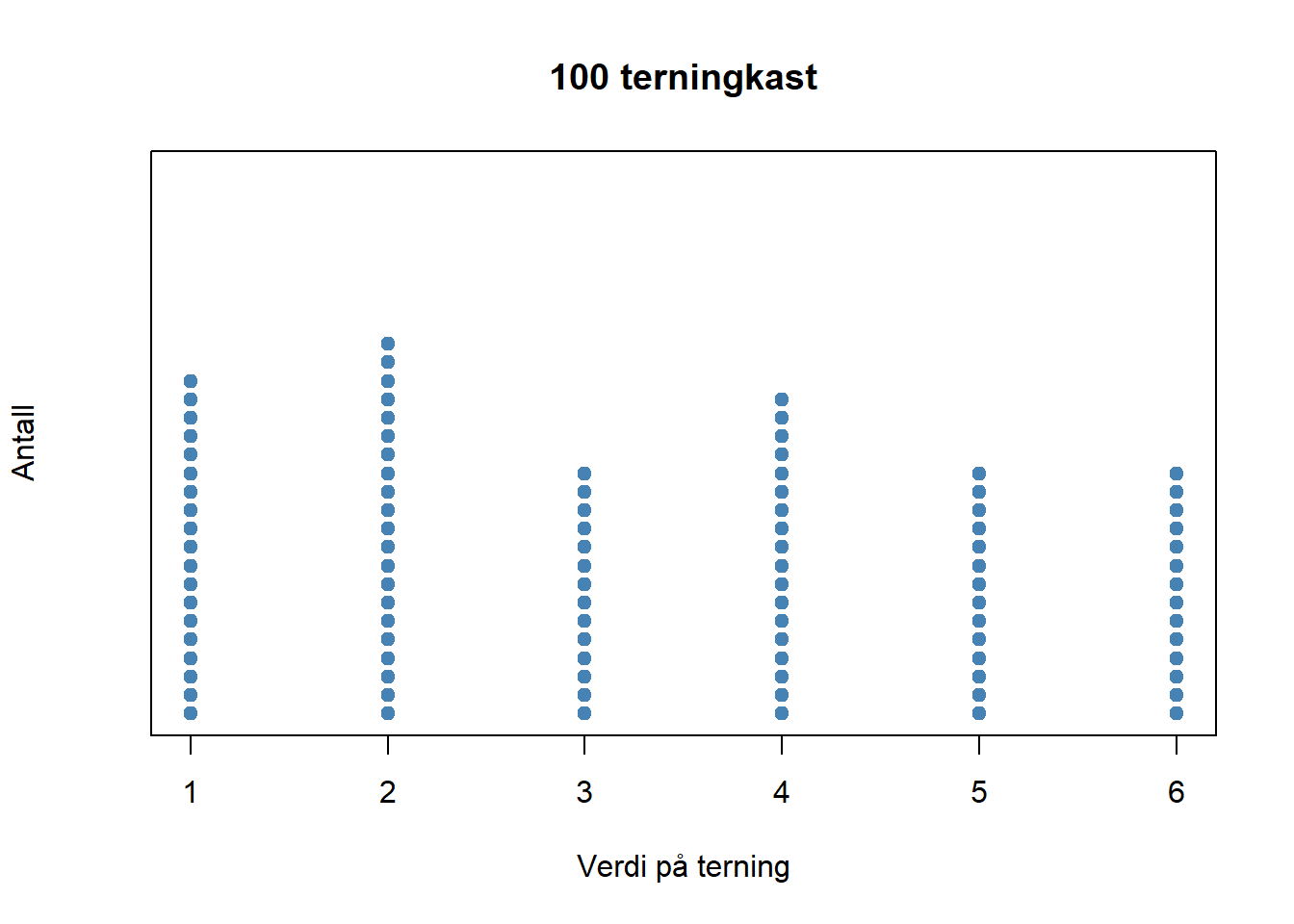 100 terningkast