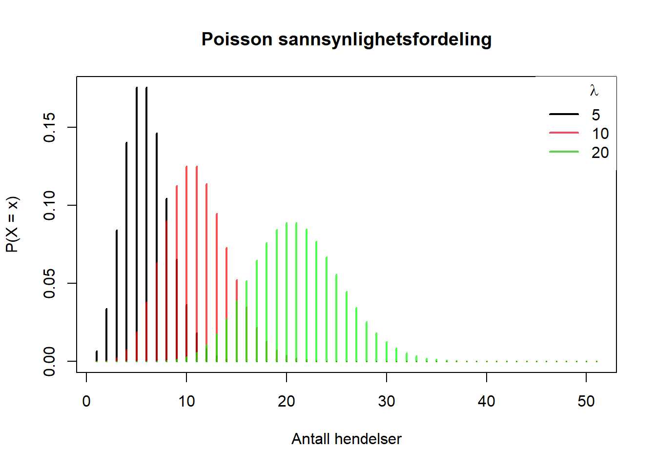 Poissonfordelinger