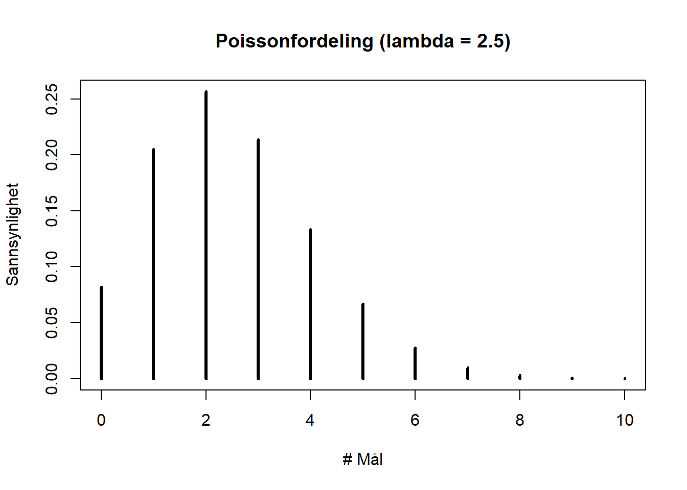 Poissonfordeling mål i VM-kamp fotball