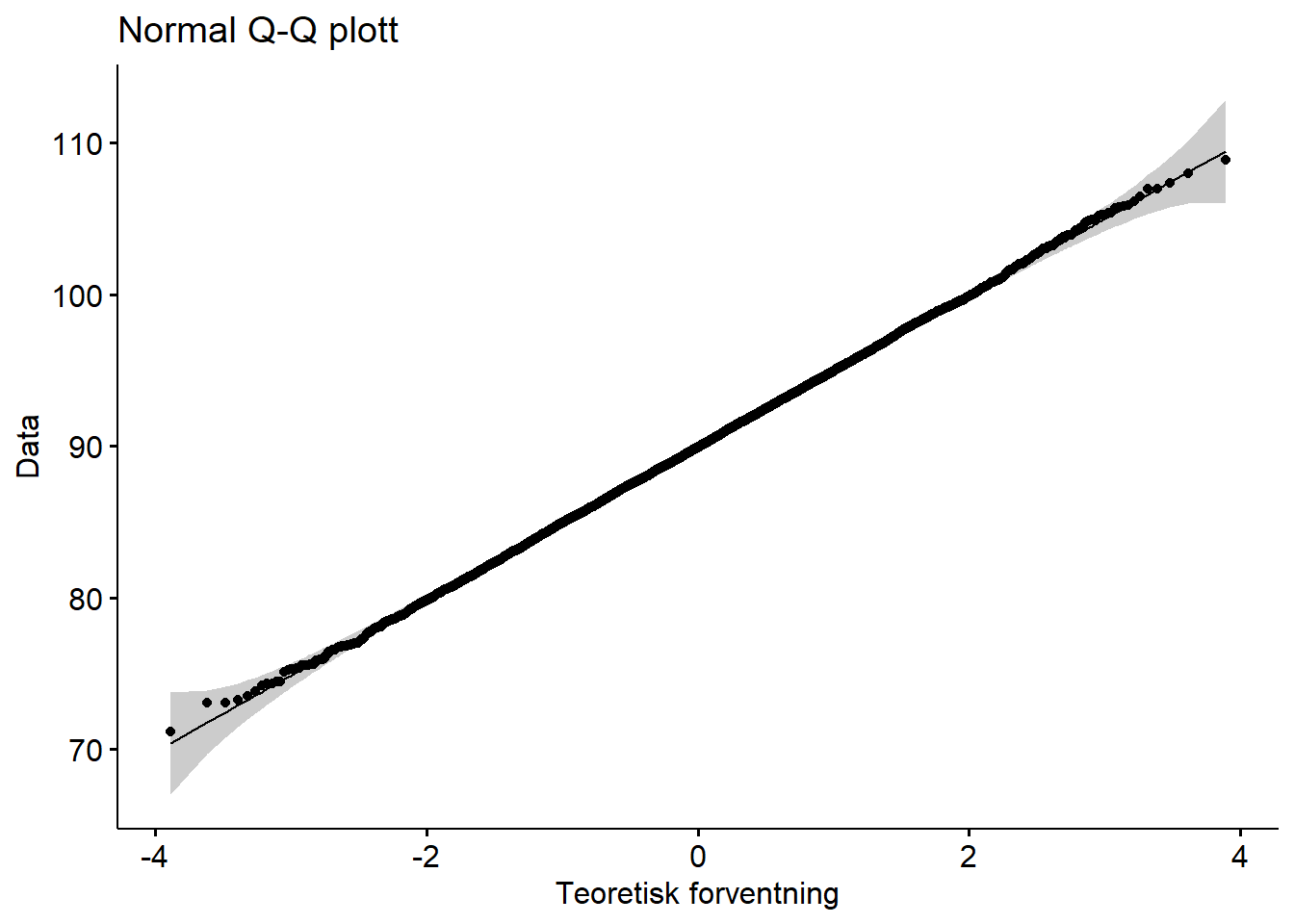 Q-Q plott normalfordeling