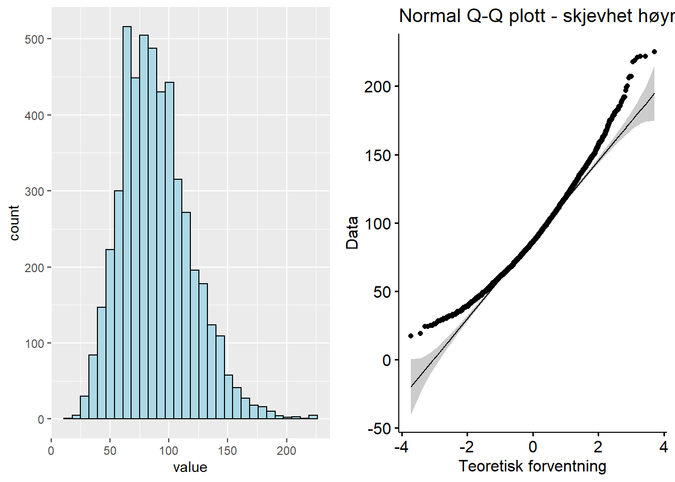 Q-Q plott - fordeling skjevhet høyre