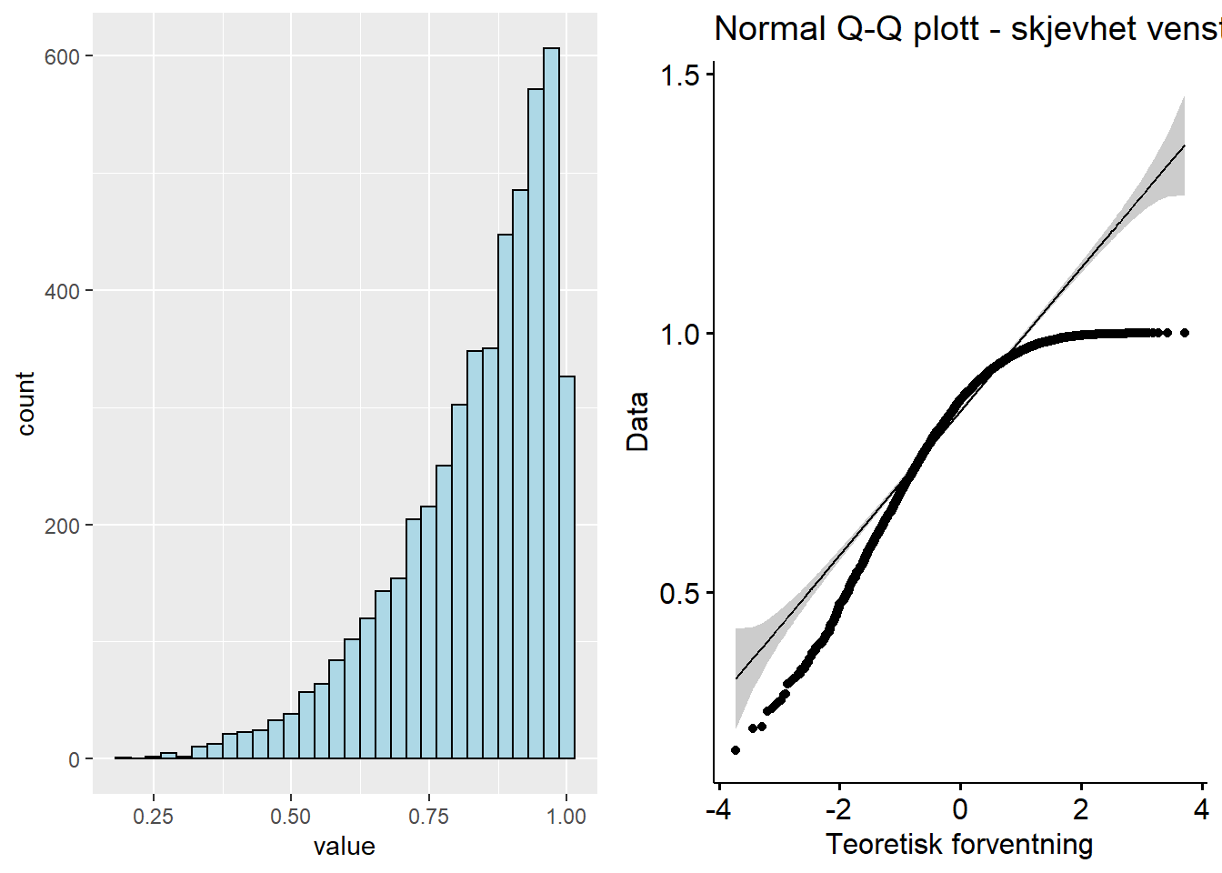 Q-Q plott - fordeling skjevhet venstre