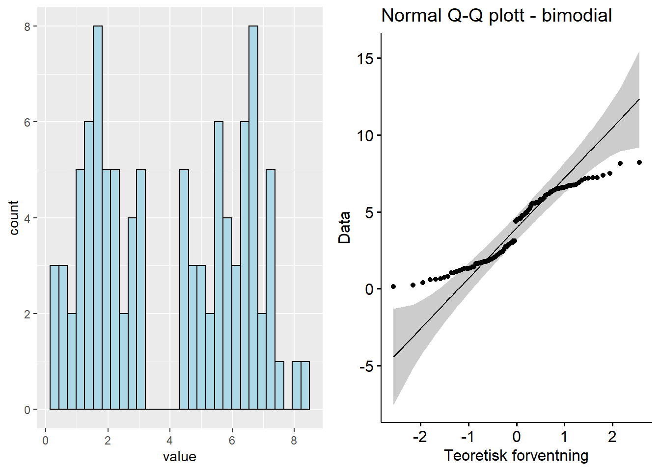 Q-Q plott - bimodial