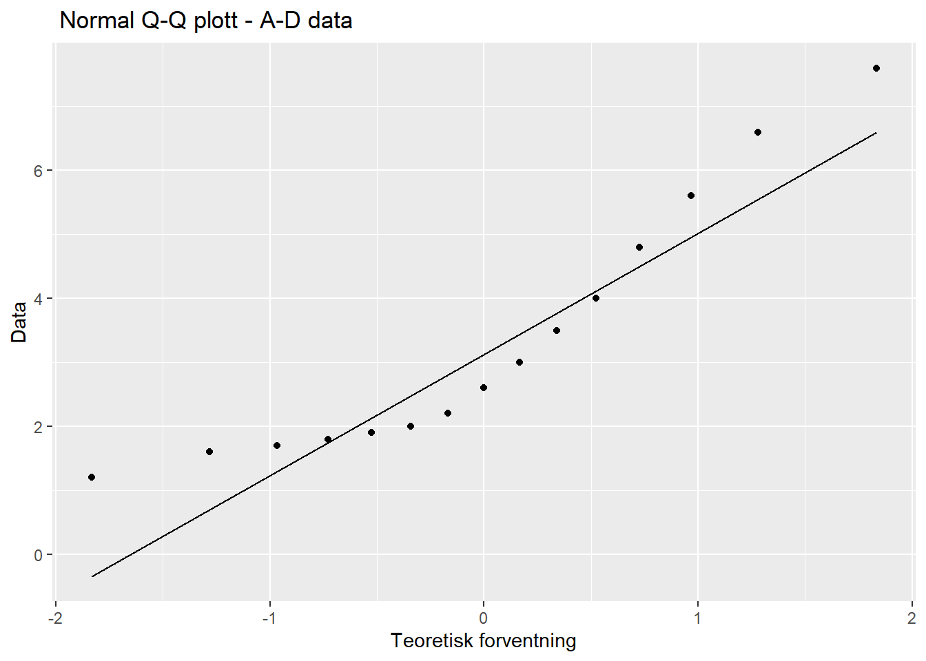 Q-Q plott - A-D data