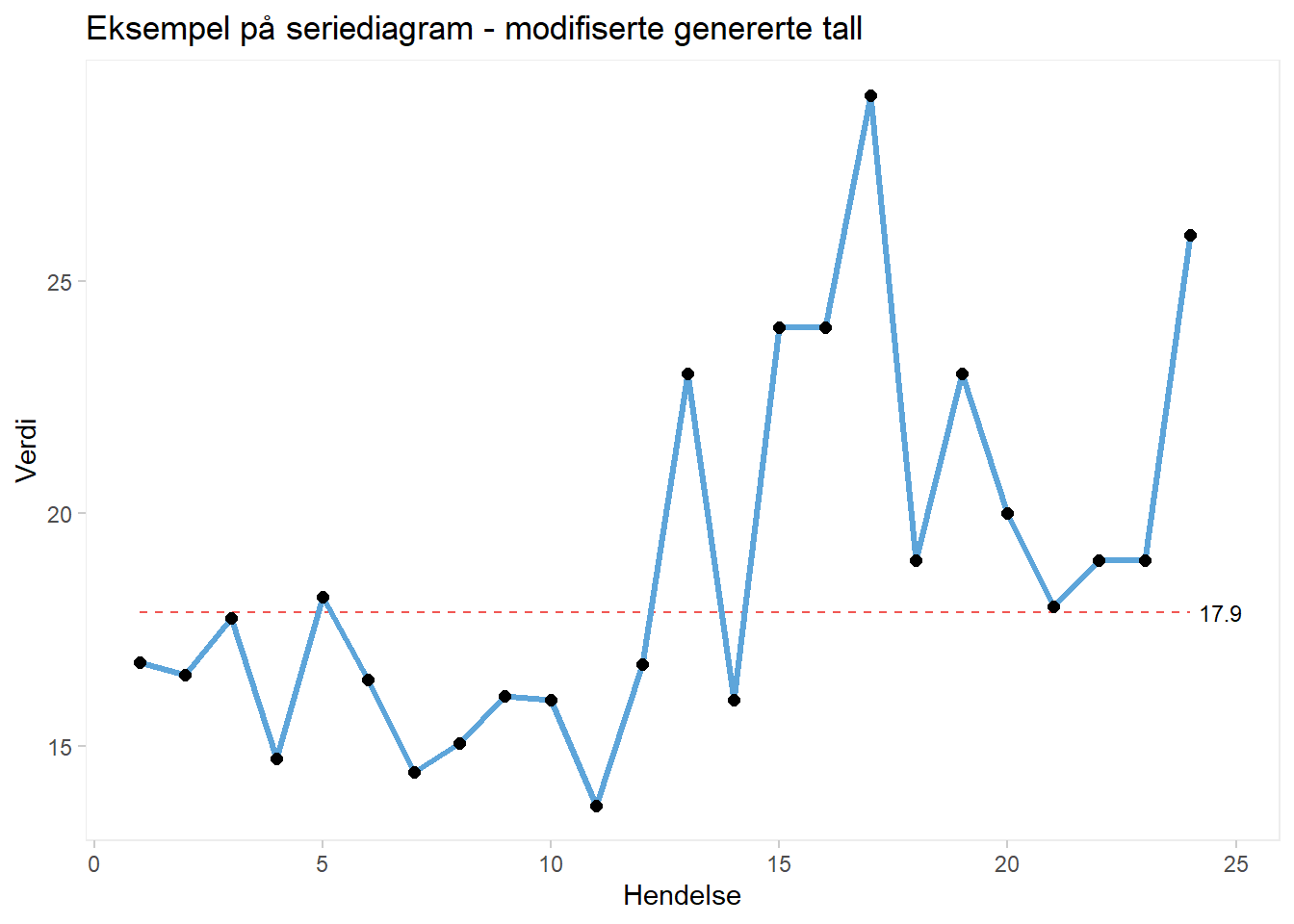 Eksempel seriediagram - modifiserte tall