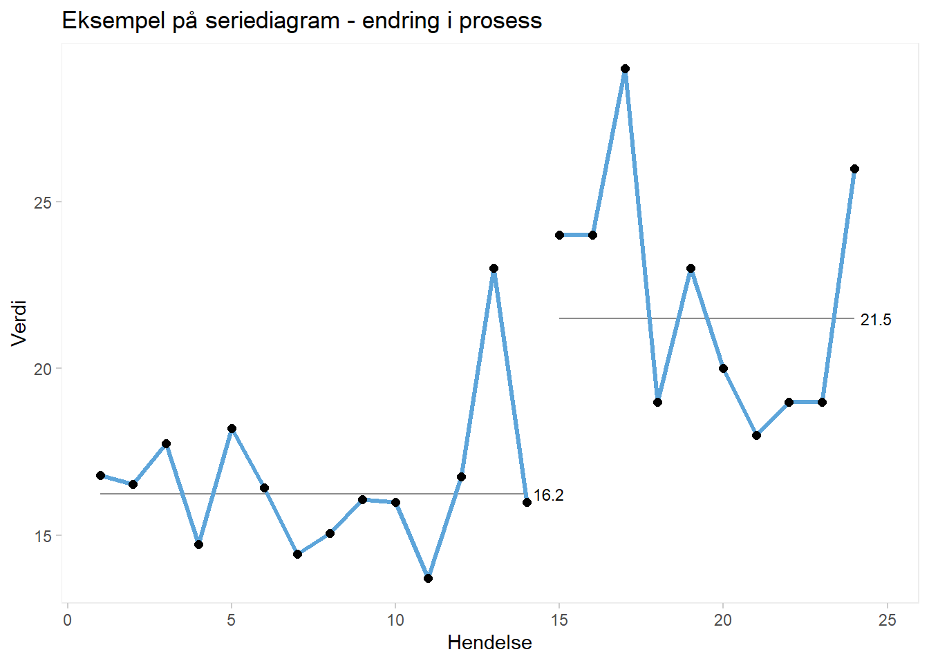 Eksempel seriediagram - modifiserte tall - brudd i prosess