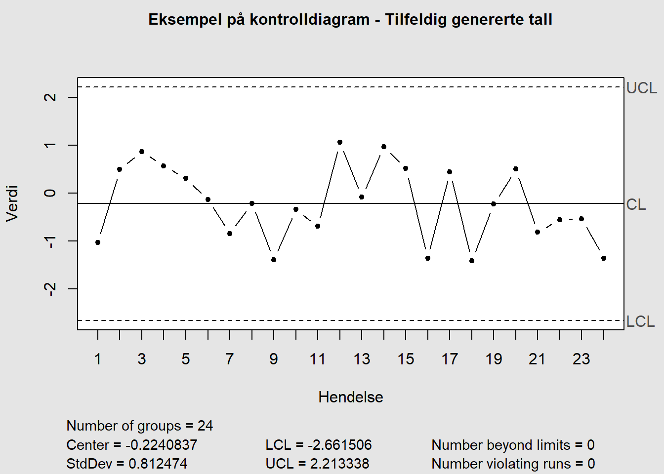 Eksempel kontrolldiagram i *qcc*