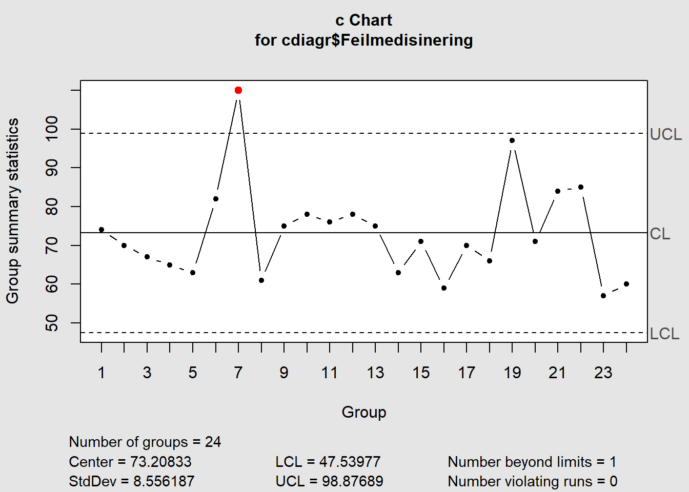 c-diagram