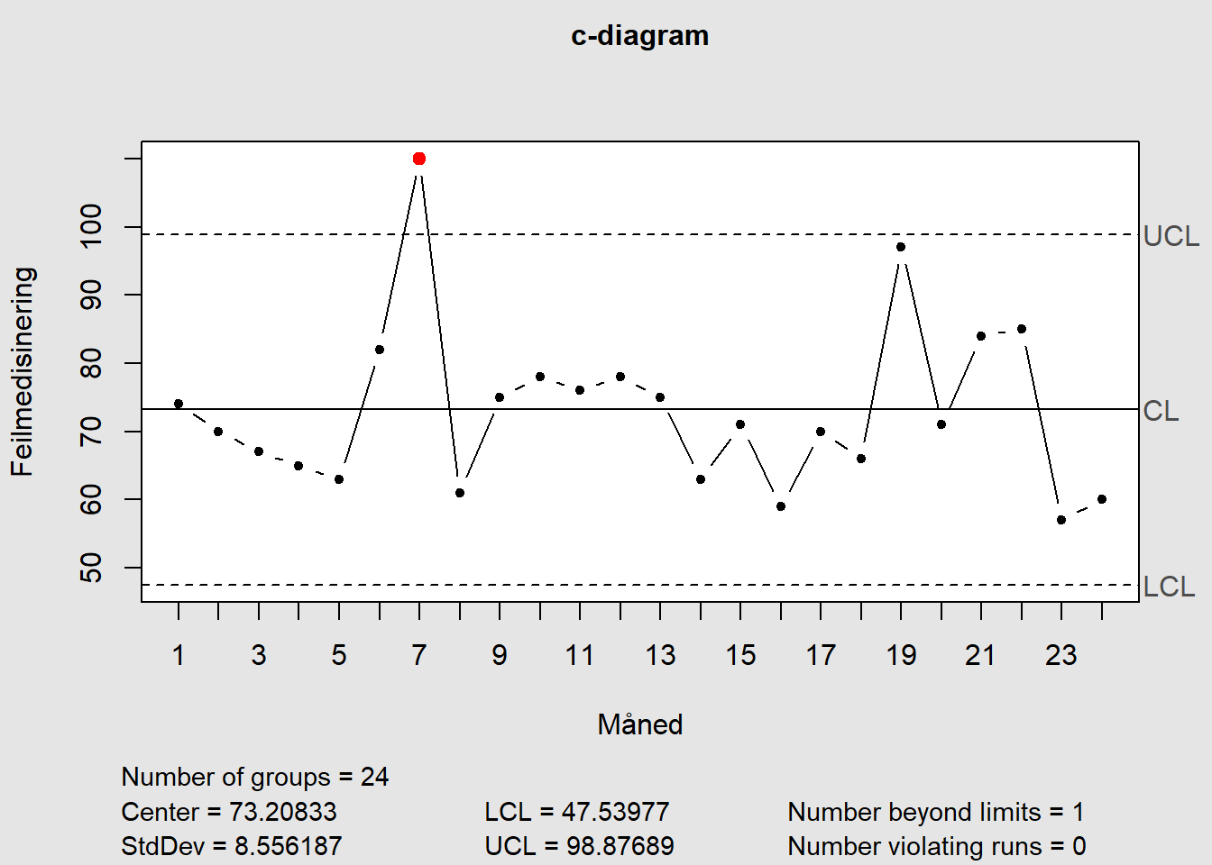 c-diagram