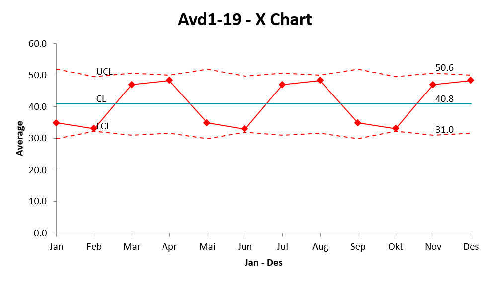 Xbar-diagram