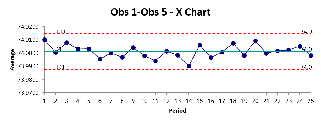 X-bar diagram